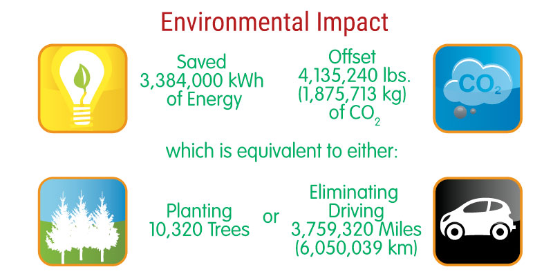environmental impact led lights